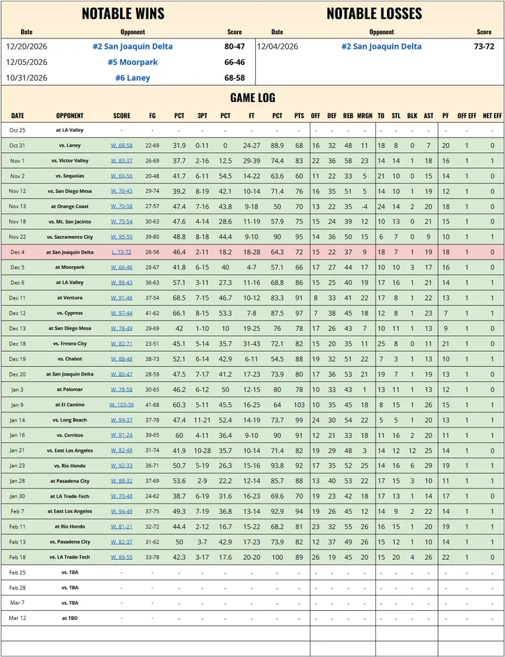 Scouting game log trends document preview