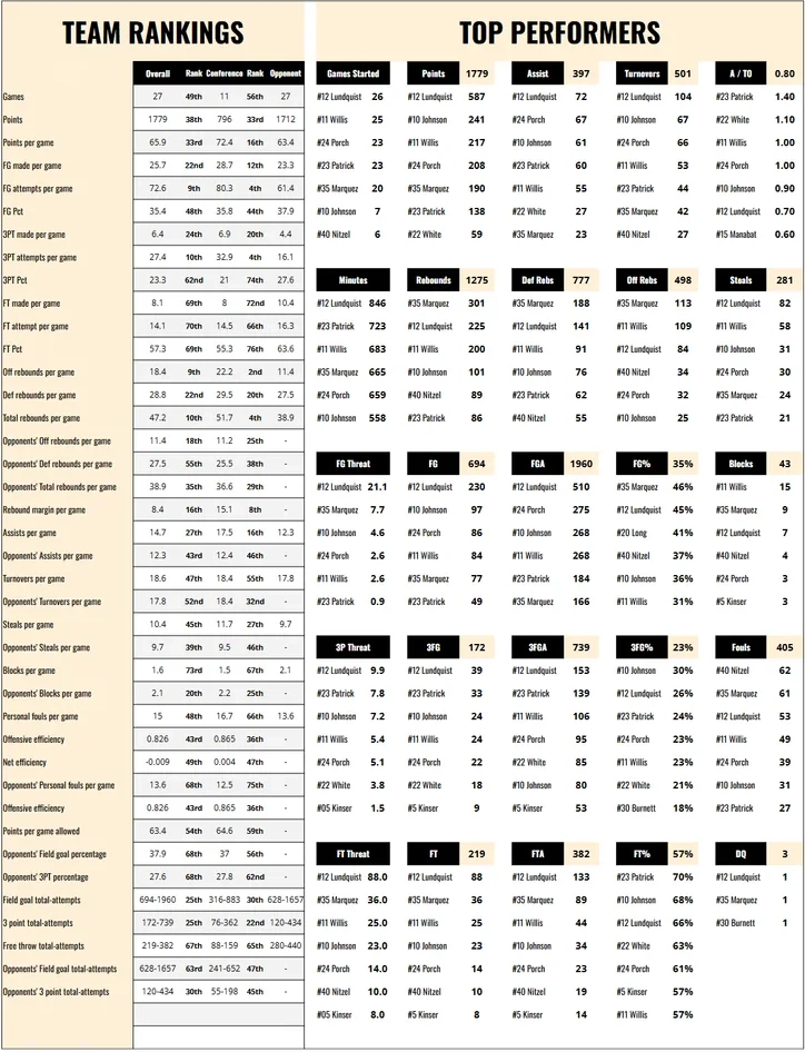 Scouting team rankings and top performers document preview